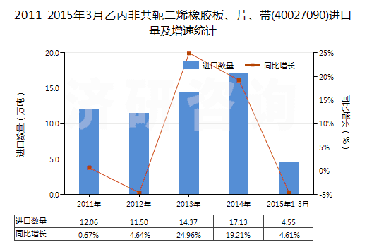 2011-2015年3月乙丙非共軛二烯橡膠板、片、帶(40027090)進(jìn)口量及增速統(tǒng)計(jì)